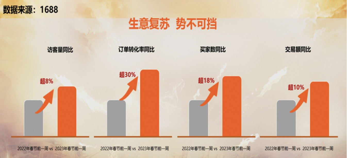 1688發(fā)布百萬(wàn)中小企業(yè)經(jīng)營(yíng)信心報(bào)告，普遍相信今年生意將增長(zhǎng)10%以上