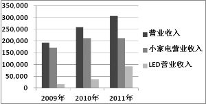 業務轉型效果顯現 業績攀高迎來收獲年