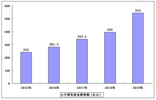 2021 2025年中國免稅業調研及產業投資格局研究預測報告