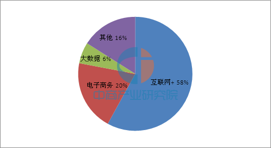 2016商情數據報告指數 產業投資者都在關注什么