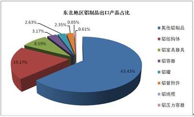 2020東北地區鋁制品行業發展現狀及市場投資前景分析