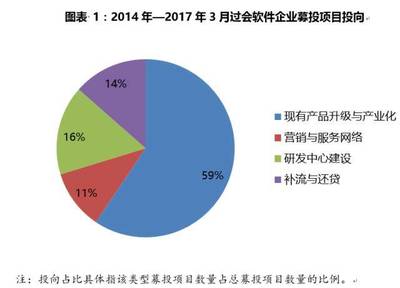 軟件類企業募投項目注意點