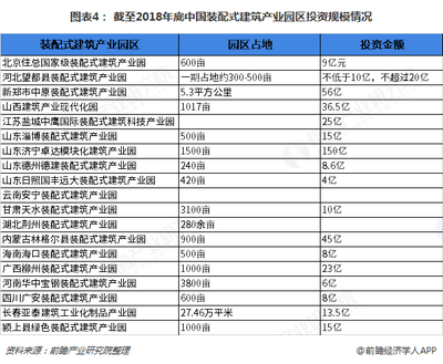 2018年裝配式建筑產業園區市場建設現狀及發展趨勢分析 構件企業為主要建設主體【組圖】