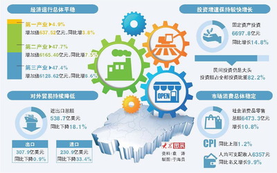 GDP同比增長7.8% 一季度山東經濟平穩開局_山東新聞_大眾網