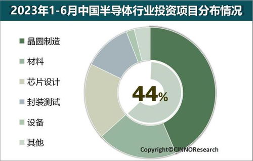 cinno research 2023年上半年中國半導(dǎo)體產(chǎn)業(yè)投資金額約8553億元 同比下滑22.7