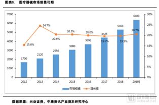 這是一份關于醫療 醫藥 器械市場結構變化與產業投資機會的報告