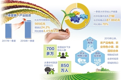 農業農村投資越來越吃香:第一產業固定資產投資增速大幅高于二三產業