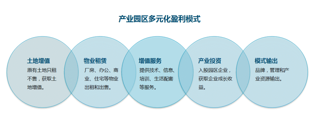新常態 新產品 新模式 | 產業園區運營五大新趨勢_服務