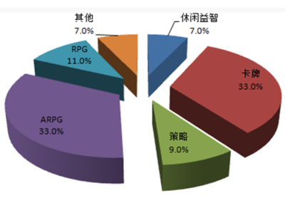 2016-2022年中國手機游戲產業現狀分析與投資建議研究分析