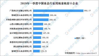 食品產業投資情報 2019年一季度中國食品行業用地拿地企業50強排行榜