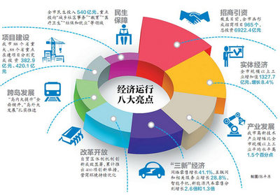 廈門前三季度經(jīng)濟(jì)運(yùn)行八大亮點(diǎn)解讀