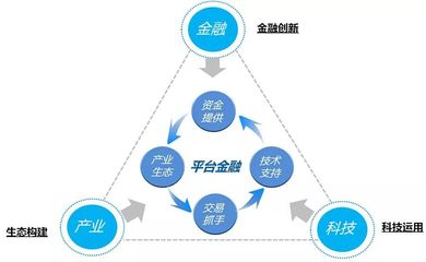 2B金融平臺化,誰能破解平臺金融之”不可能三角”!
