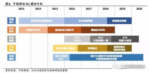 5G 產業鏈重要投資節點