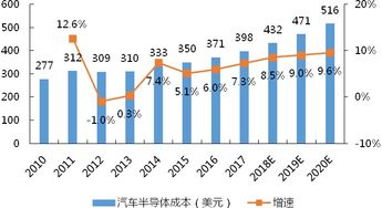 汽車智能化推動汽車電子行業發生新變革