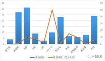 廣東省2017年醫療健康產業投資 152起投資案例 105億投資金額