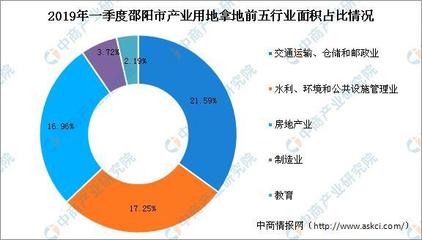 產(chǎn)業(yè)地產(chǎn)投資情報(bào):2019年一季度湖南省邵陽(yáng)市各行業(yè)用地拿地情況盤(pán)點(diǎn)