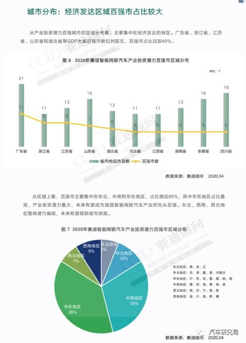 2020年中國智能網聯汽車產業投資潛力城市百強榜研究