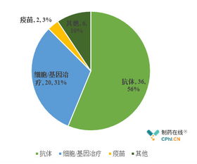 生物醫藥產業的投資風險與邏輯